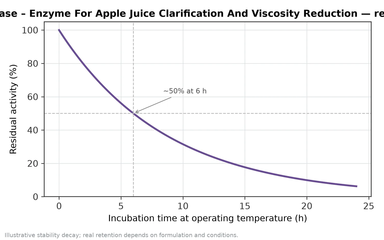 Illustrative thermal-stability decay of Food-Grade Pectinase – Enzyme For Apple Juice Clarification And Viscosity Reduction — residual activity falling over time at the operating temperature.