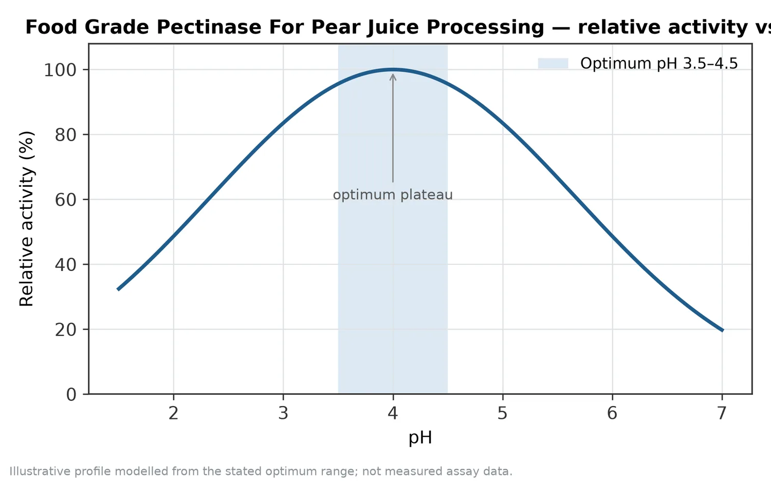 Relative activity of Food Grade Pectinase For Pear Juice Processing as a function of pH, showing the optimum plateau at pH 3.5–4.5.