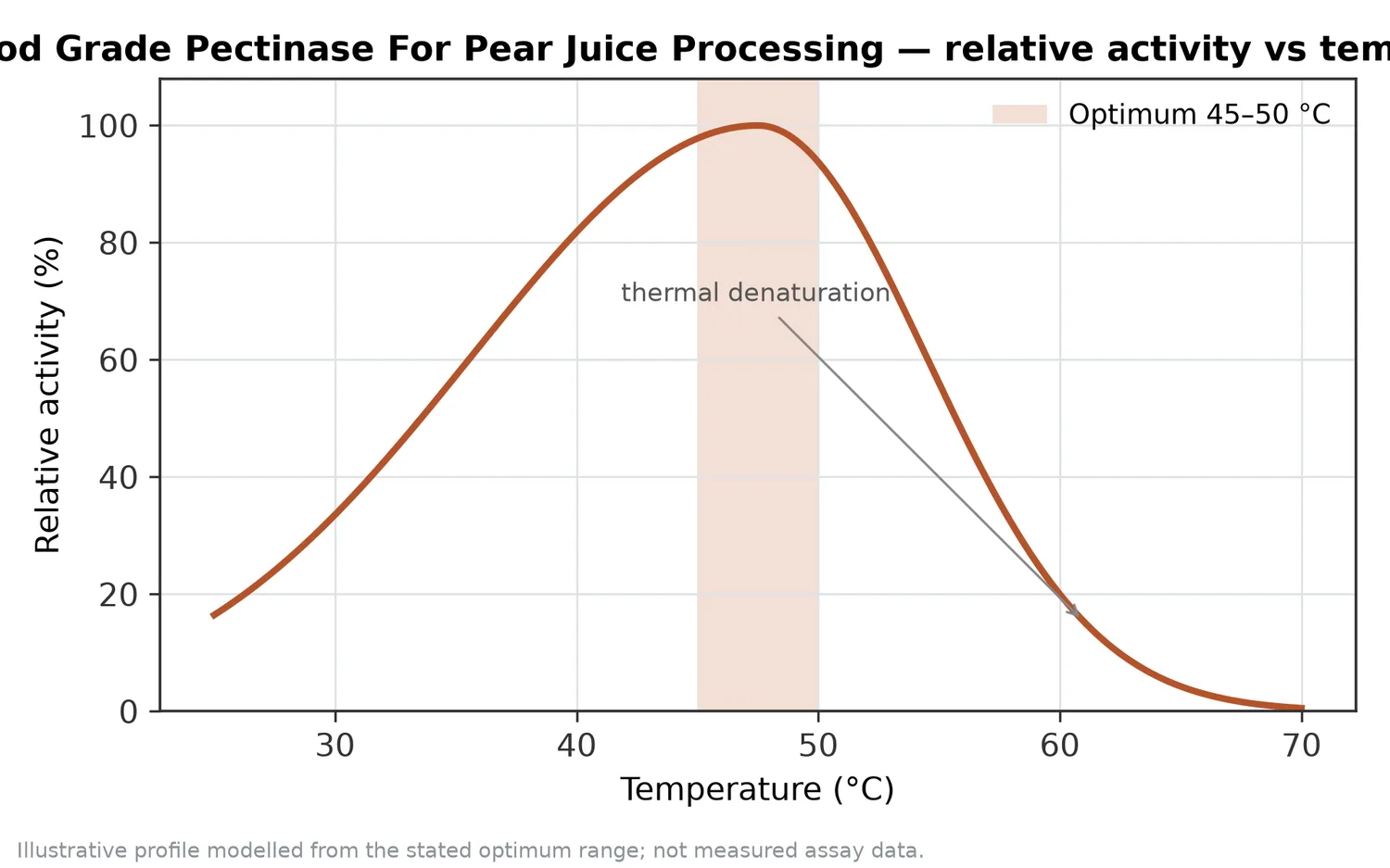 Relative activity of Food Grade Pectinase For Pear Juice Processing as a function of temperature, with the optimum at 45–50 °C and a characteristic thermal-denaturation fall-off above the optimum.