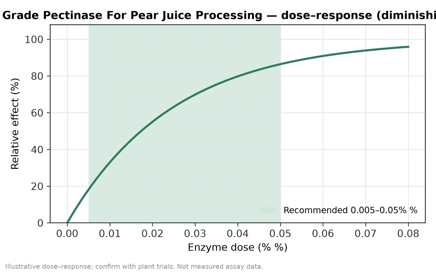 Illustrative dose–response for Food Grade Pectinase For Pear Juice Processing across the recommended use band (0.005–0.05% %).