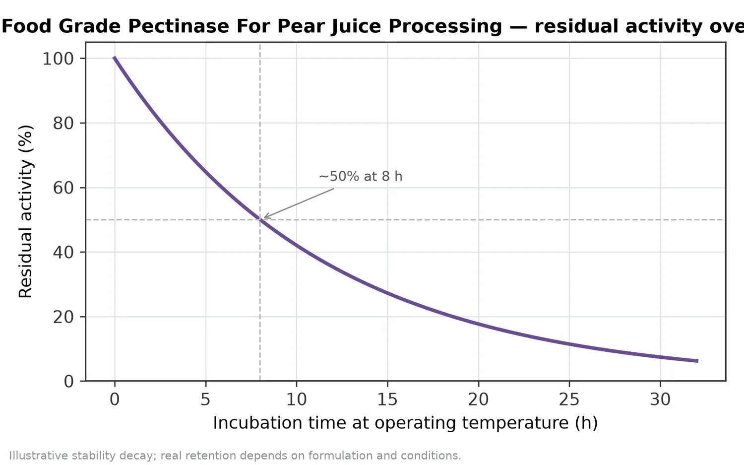 Illustrative thermal-stability decay of Food Grade Pectinase For Pear Juice Processing — residual activity falling over time at the operating temperature.
