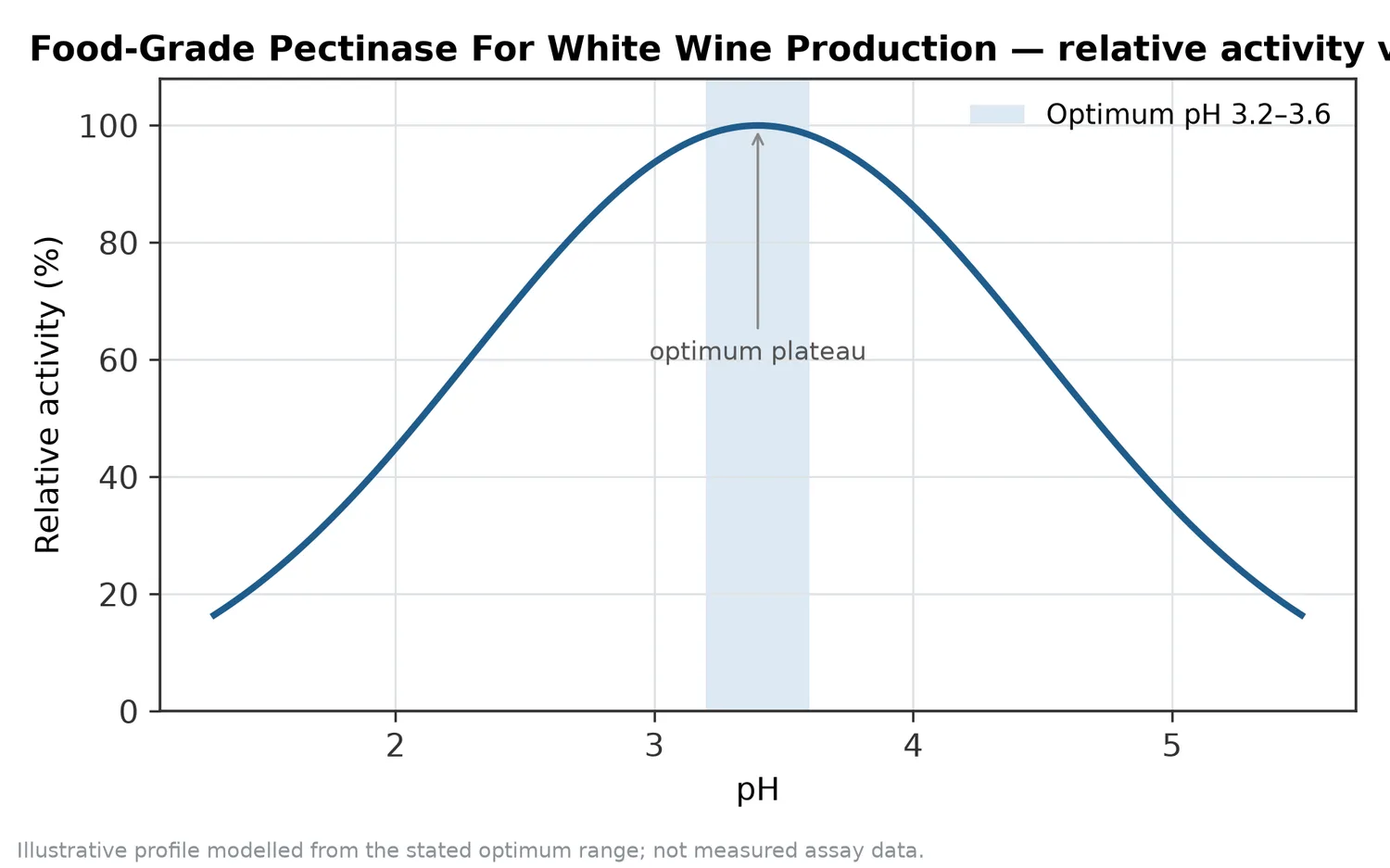 Relative activity of Food-Grade Pectinase For White Wine Production as a function of pH, showing the optimum plateau at pH 3.2–3.6.