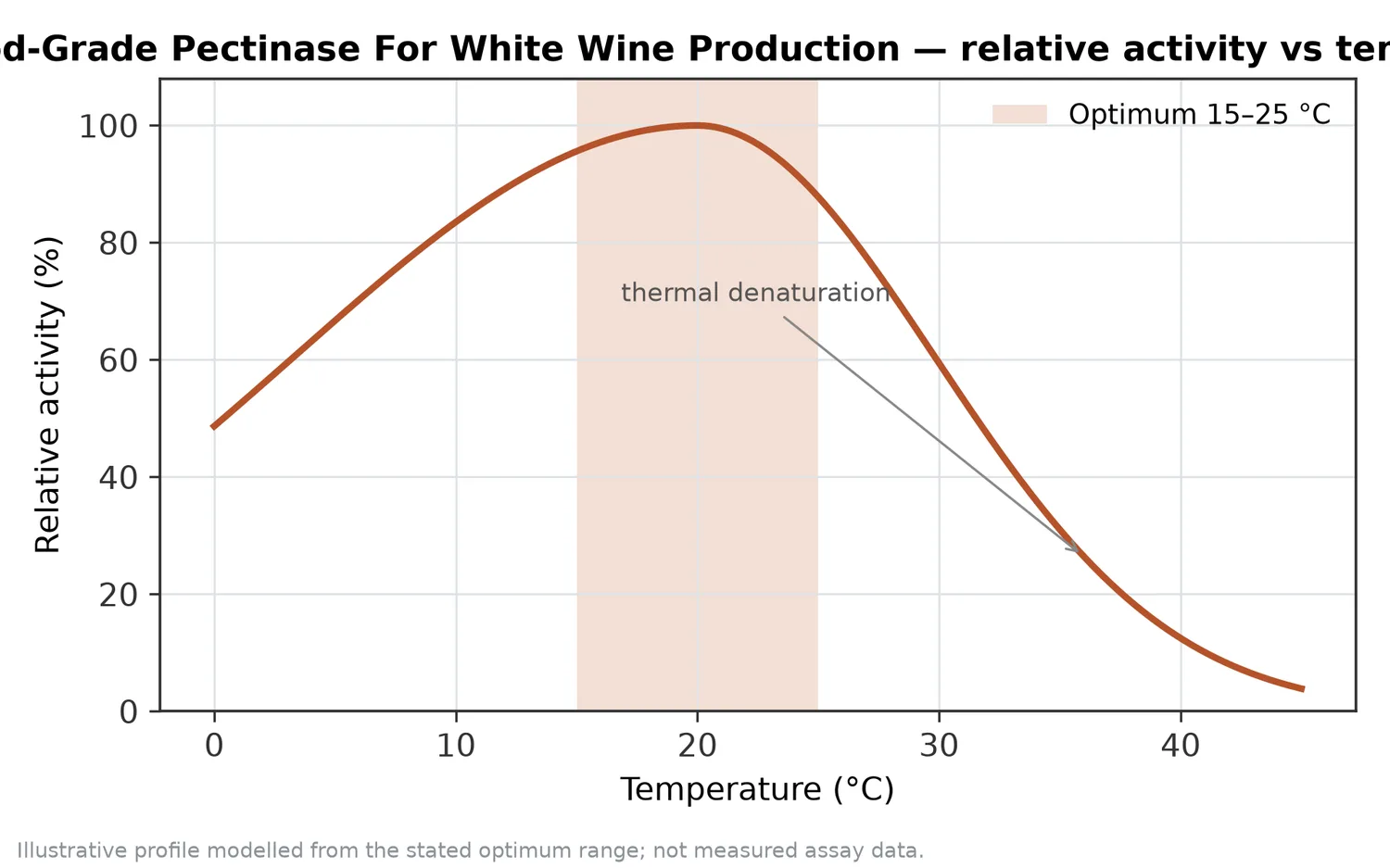Relative activity of Food-Grade Pectinase For White Wine Production as a function of temperature, with the optimum at 15–25 °C and a characteristic thermal-denaturation fall-off above the optimum.