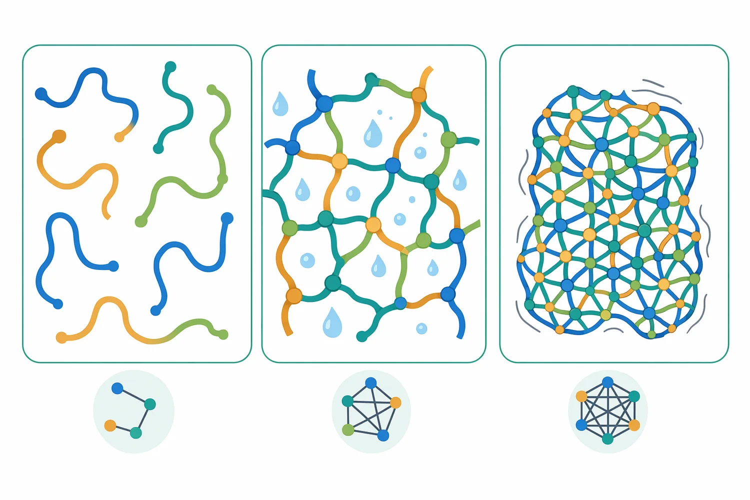 Texture improves when cross-link density reaches a useful middle range, while insufficient or excessive cross-linking can give weak or overly firm products.
