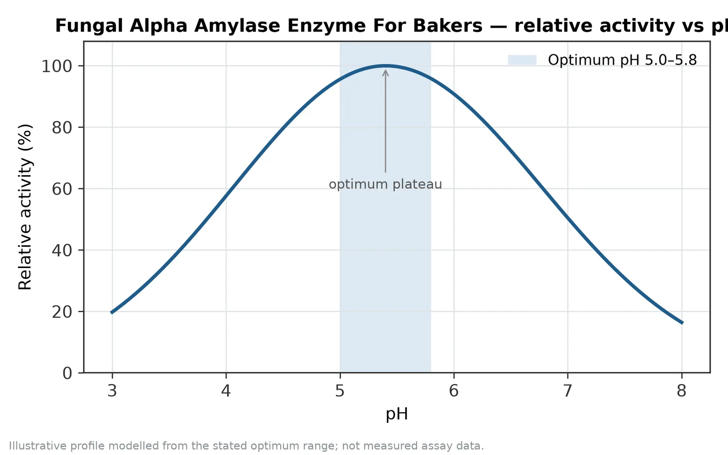 Relative activity of Fungal Alpha Amylase Enzyme For Bakers as a function of pH, showing the optimum plateau at pH 5.0–5.8.