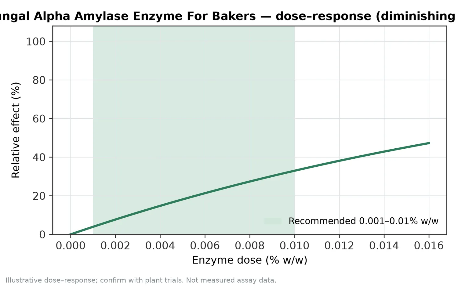 Illustrative dose–response for Fungal Alpha Amylase Enzyme For Bakers across the recommended use band (0.001–0.01% w/w).