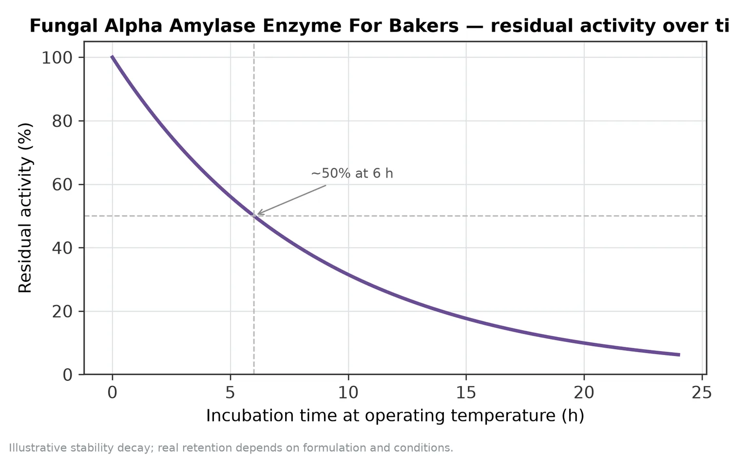Illustrative thermal-stability decay of Fungal Alpha Amylase Enzyme For Bakers — residual activity falling over time at the operating temperature.
