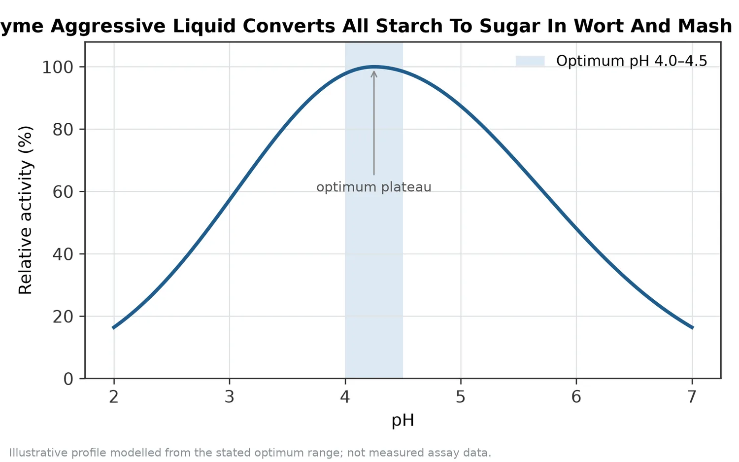 Relative activity of Glucoamylase Enzyme Aggressive Liquid Converts All Starch To Sugar In Wort And Mash as a function of pH, showing the optimum plateau at pH 4.0–4.5.