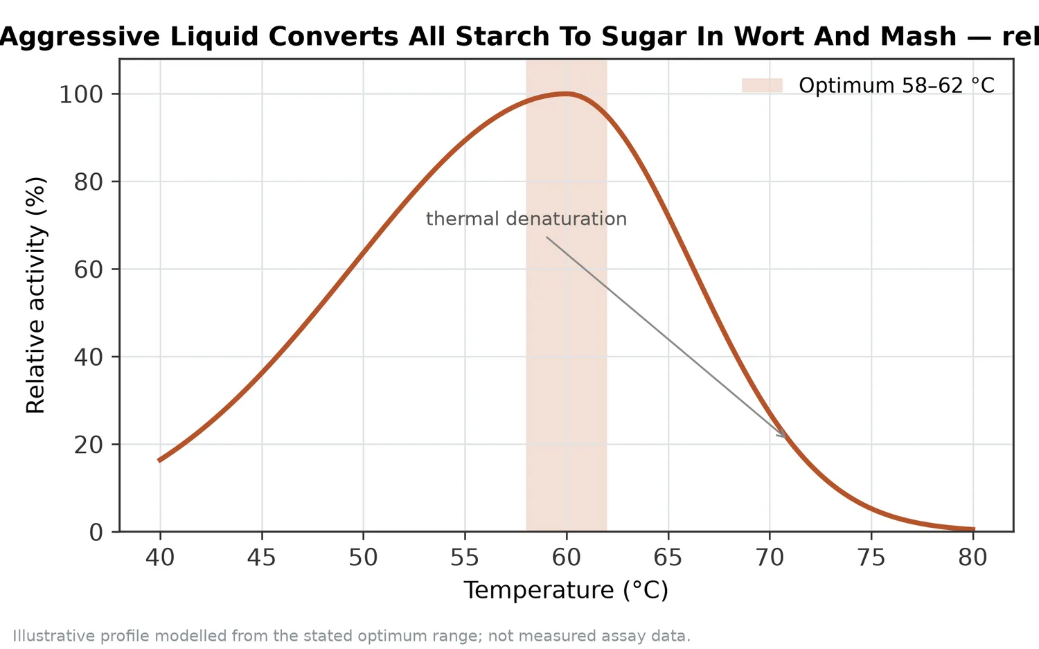 Relative activity of Glucoamylase Enzyme Aggressive Liquid Converts All Starch To Sugar In Wort And Mash as a function of temperature, with the optimum at 58–62 °C and a characteristic thermal-denaturation fall-off above the optimum.