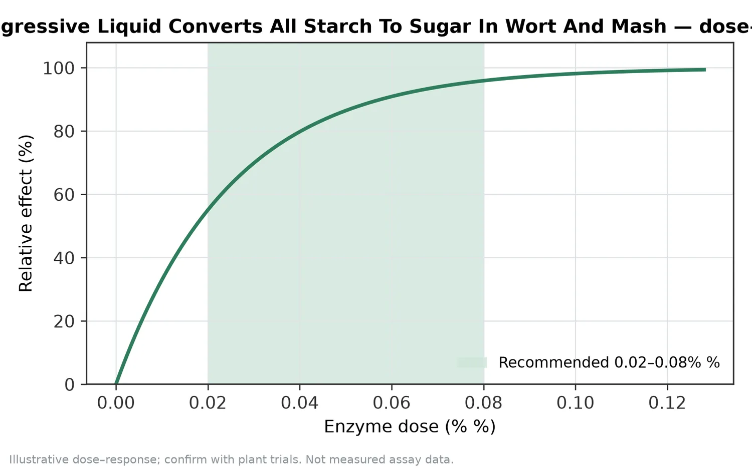 Illustrative dose–response for Glucoamylase Enzyme Aggressive Liquid Converts All Starch To Sugar In Wort And Mash across the recommended use band (0.02–0.08% %).