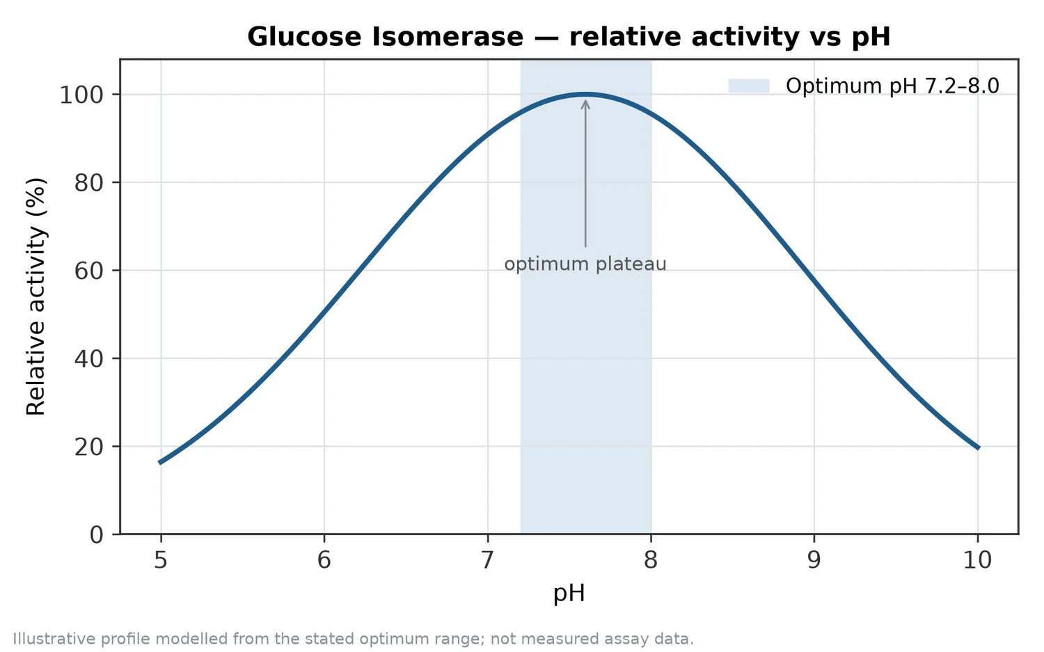 Relative activity of Glucose Isomerase as a function of pH, showing the optimum plateau at pH 7.2–8.0.