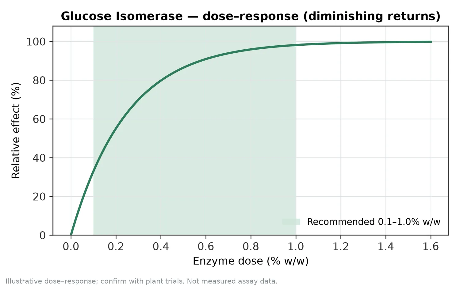 Illustrative dose–response for Glucose Isomerase across the recommended use band (0.1–1.0% w/w).