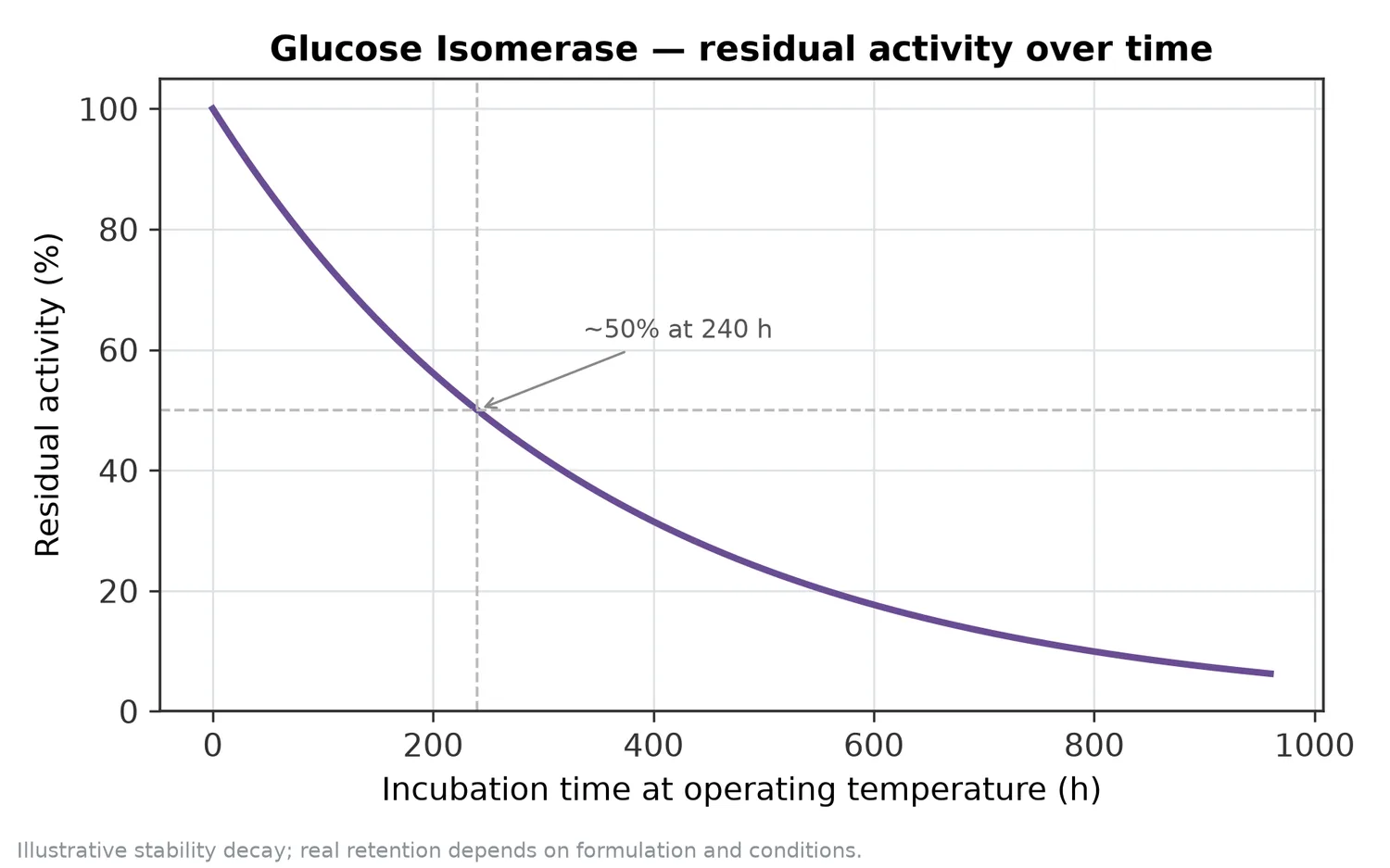 Illustrative thermal-stability decay of Glucose Isomerase — residual activity falling over time at the operating temperature.