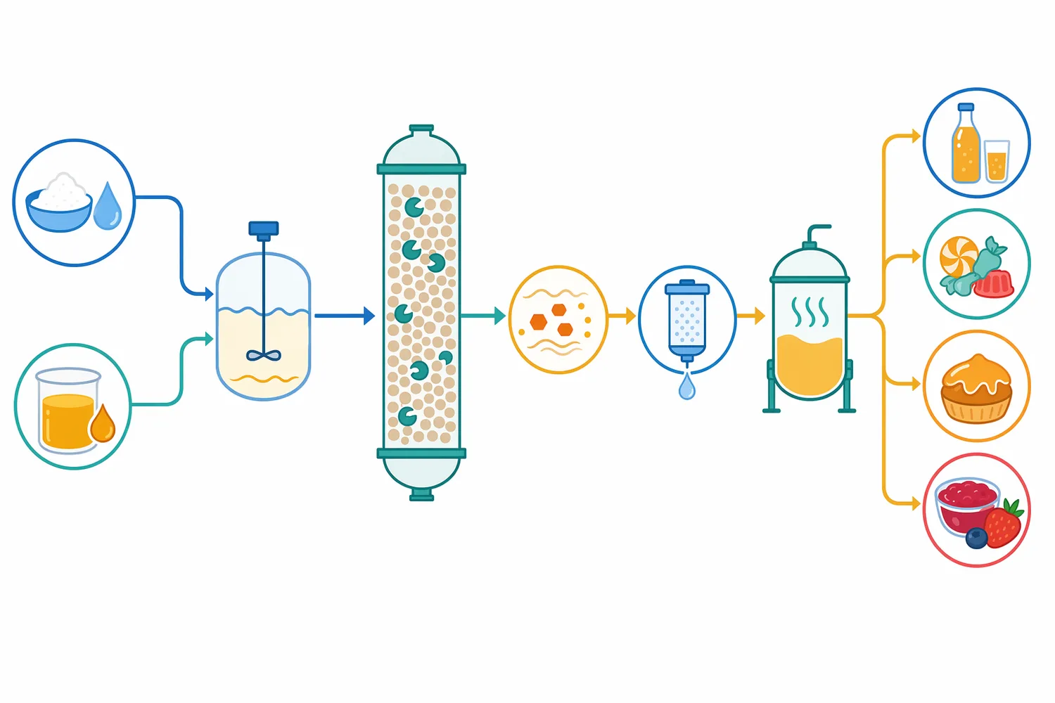 Industrial glucose isomerase is commonly used in immobilized packed-bed reactors to produce fructose-enriched syrups from glucose syrup.