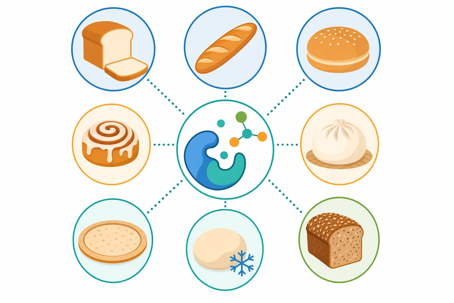 Glucose oxidase is most relevant to weak dough, sticky handling, poor gas retention, proofing instability, and flour variability.