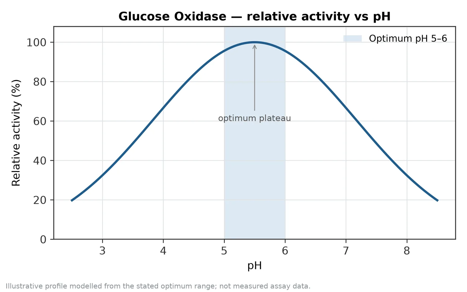 Relative activity of Glucose Oxidase as a function of pH, showing the optimum plateau at pH 5–6.