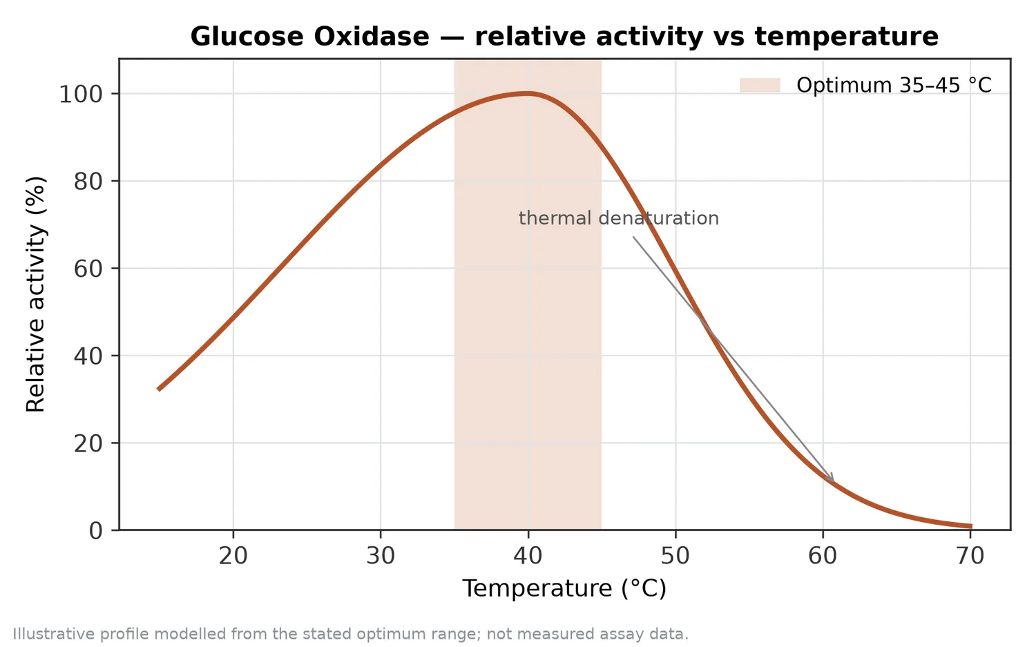 Relative activity of Glucose Oxidase as a function of temperature, with the optimum at 35–45 °C and a characteristic thermal-denaturation fall-off above the optimum.