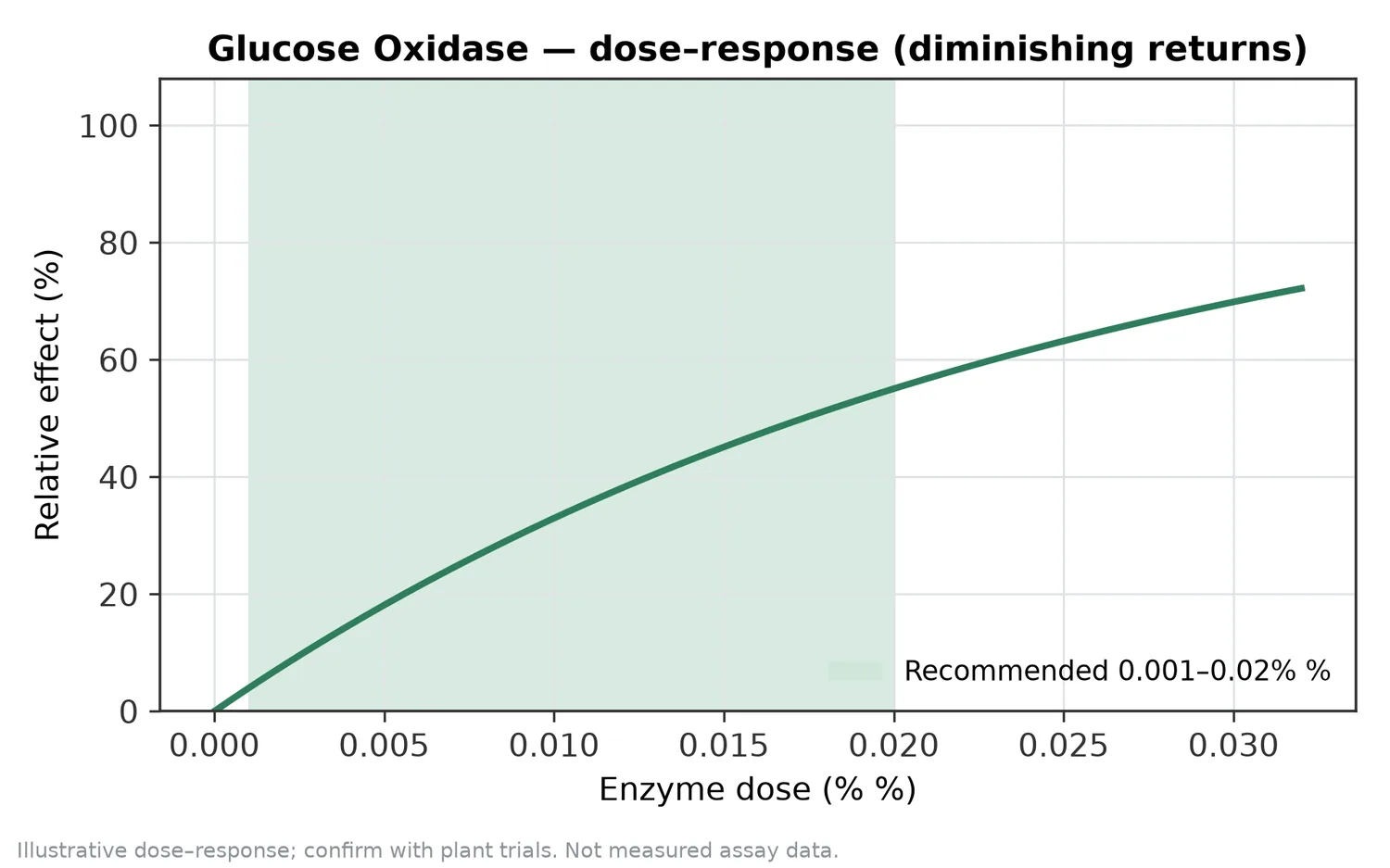 Illustrative dose–response for Glucose Oxidase across the recommended use band (0.001–0.02% %).