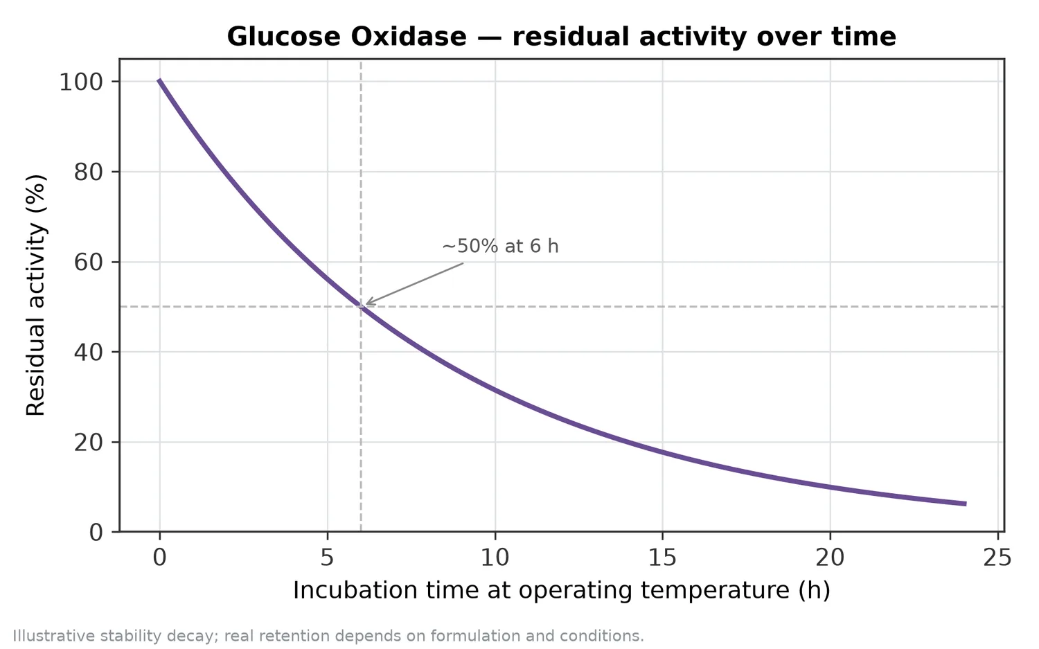 Illustrative thermal-stability decay of Glucose Oxidase — residual activity falling over time at the operating temperature.