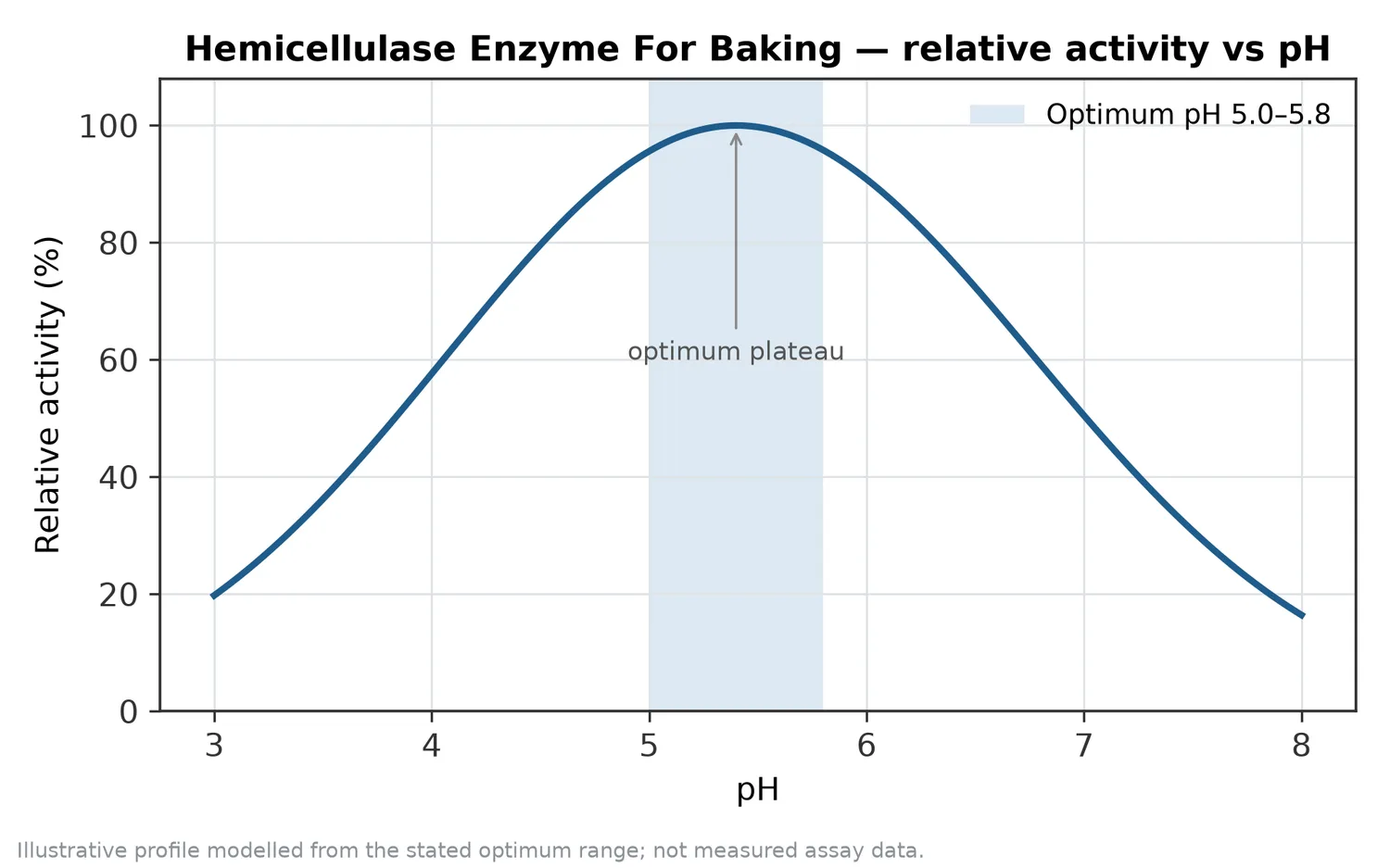 Relative activity of Hemicellulase Enzyme For Baking as a function of pH, showing the optimum plateau at pH 5.0–5.8.