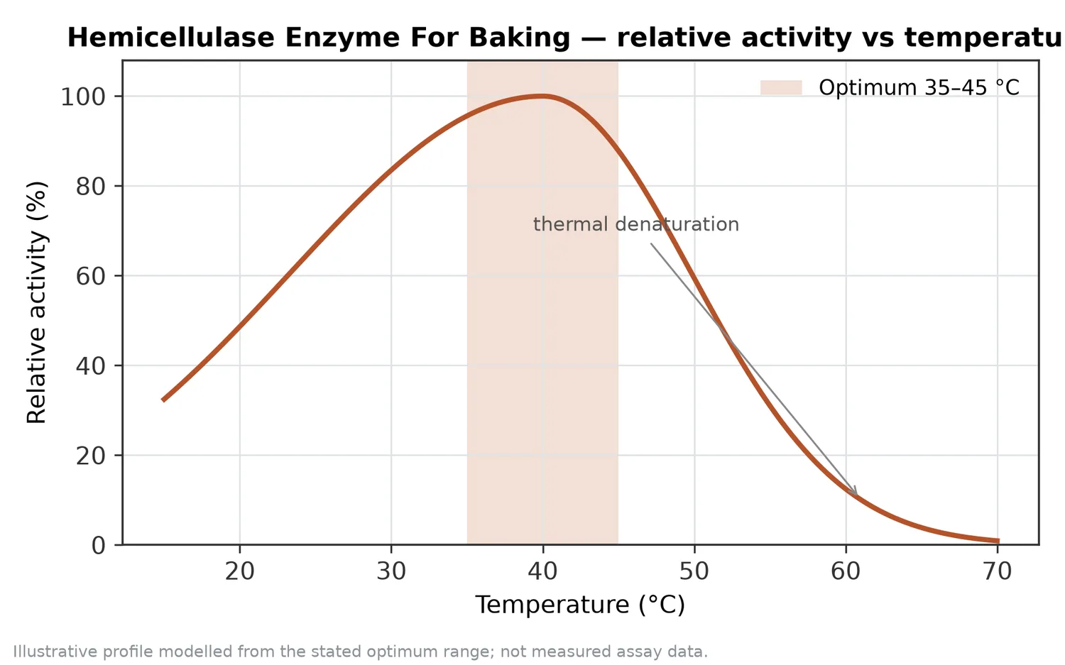 Relative activity of Hemicellulase Enzyme For Baking as a function of temperature, with the optimum at 35–45 °C and a characteristic thermal-denaturation fall-off above the optimum.