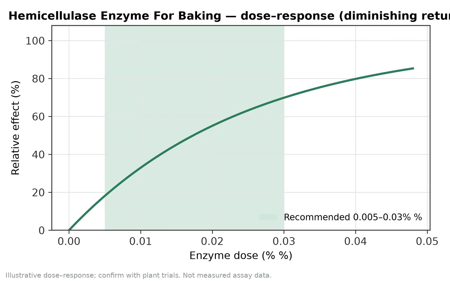 Illustrative dose–response for Hemicellulase Enzyme For Baking across the recommended use band (0.005–0.03% %).