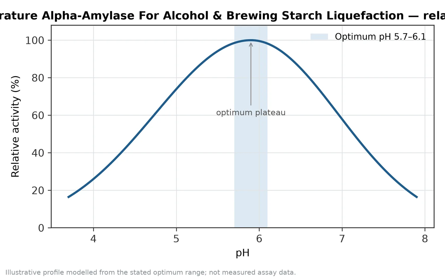 Relative activity of High Temperature Alpha-Amylase For Alcohol & Brewing Starch Liquefaction as a function of pH, showing the optimum plateau at pH 5.7–6.1.