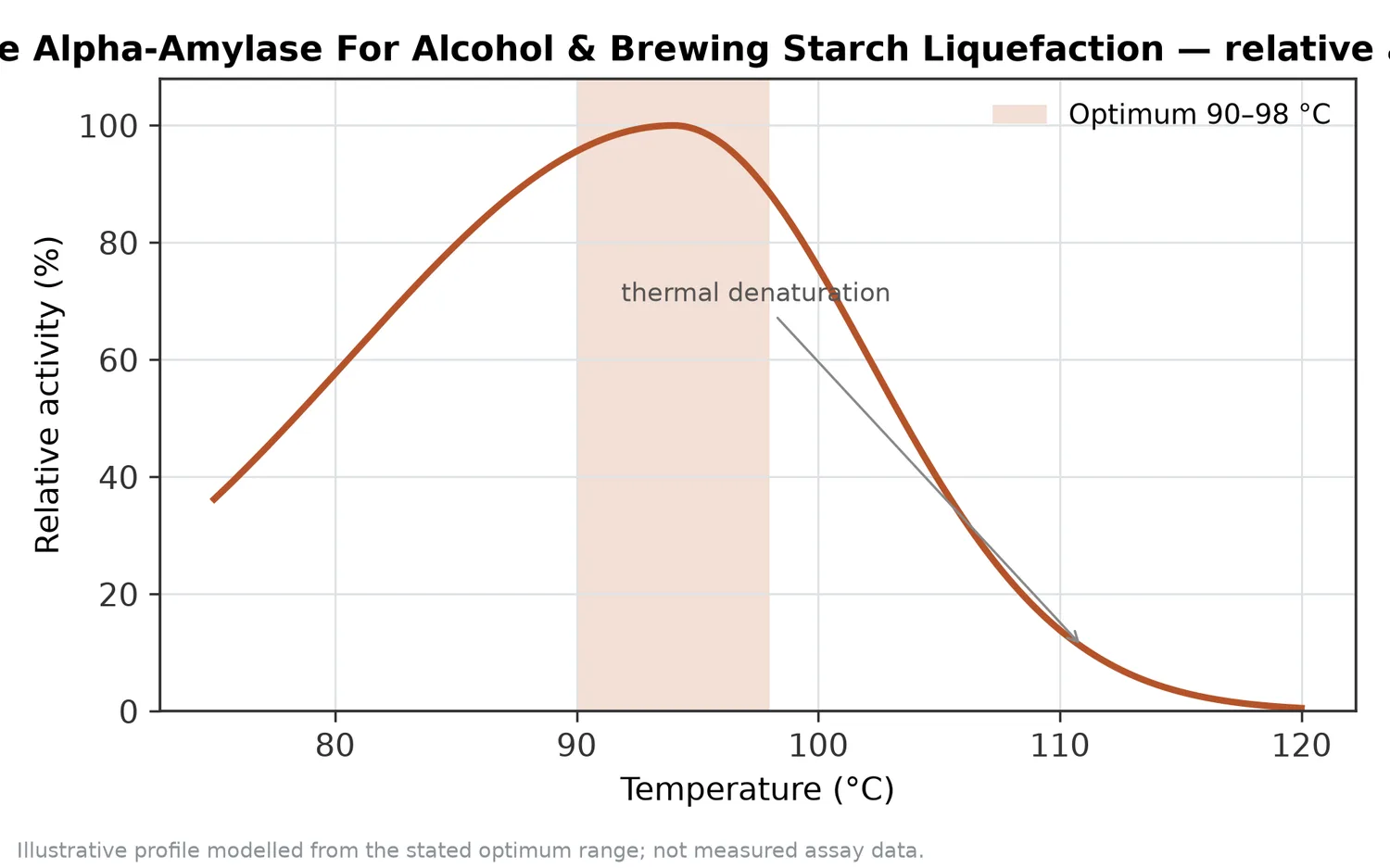 Relative activity of High Temperature Alpha-Amylase For Alcohol & Brewing Starch Liquefaction as a function of temperature, with the optimum at 90–98 °C and a characteristic thermal-denaturation fall-off above the optimum.