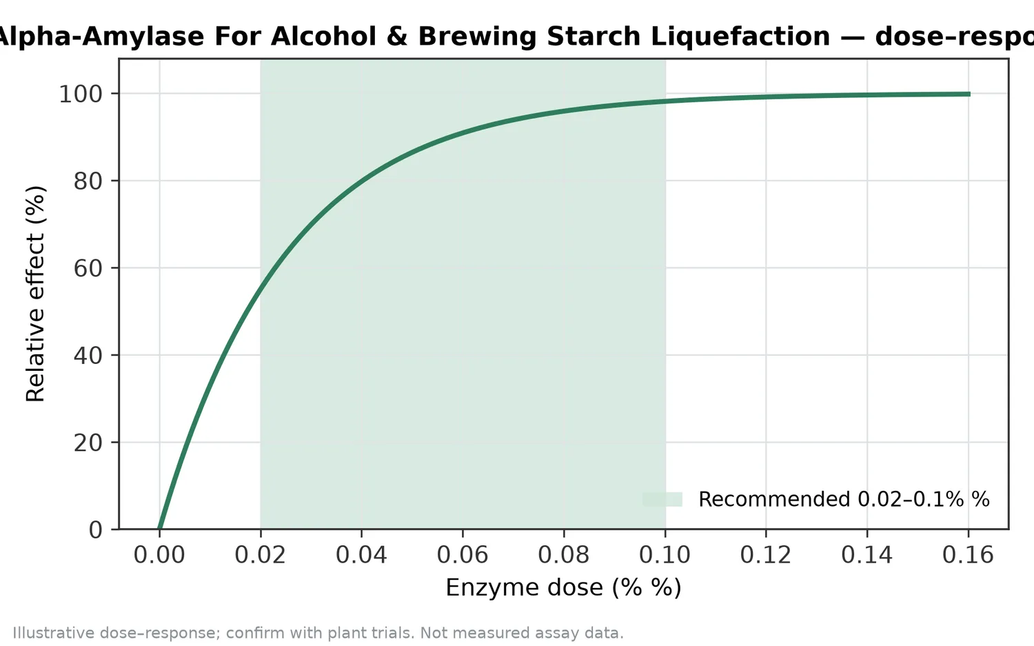 Illustrative dose–response for High Temperature Alpha-Amylase For Alcohol & Brewing Starch Liquefaction across the recommended use band (0.02–0.1% %).