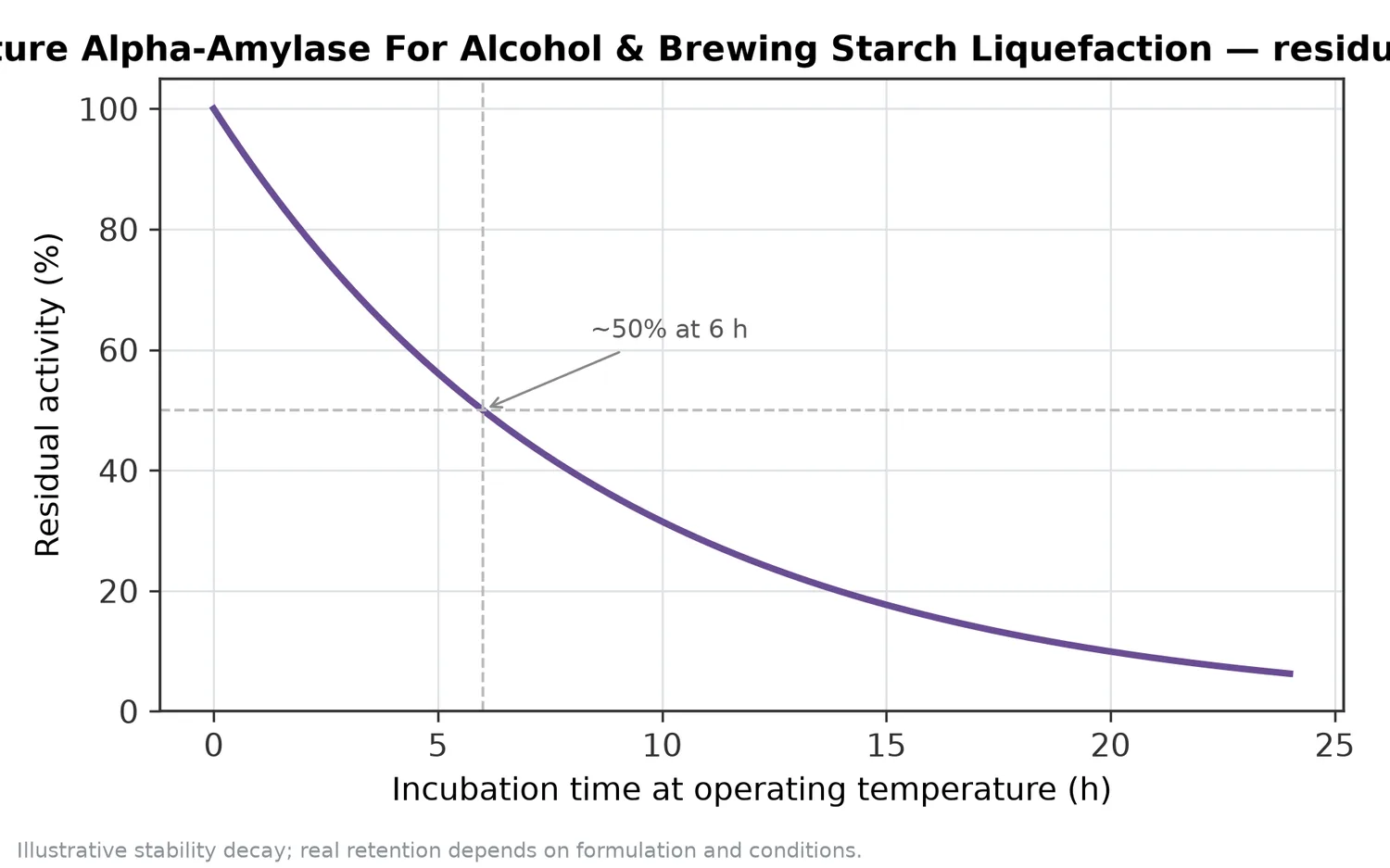Illustrative thermal-stability decay of High Temperature Alpha-Amylase For Alcohol & Brewing Starch Liquefaction — residual activity falling over time at the operating temperature.