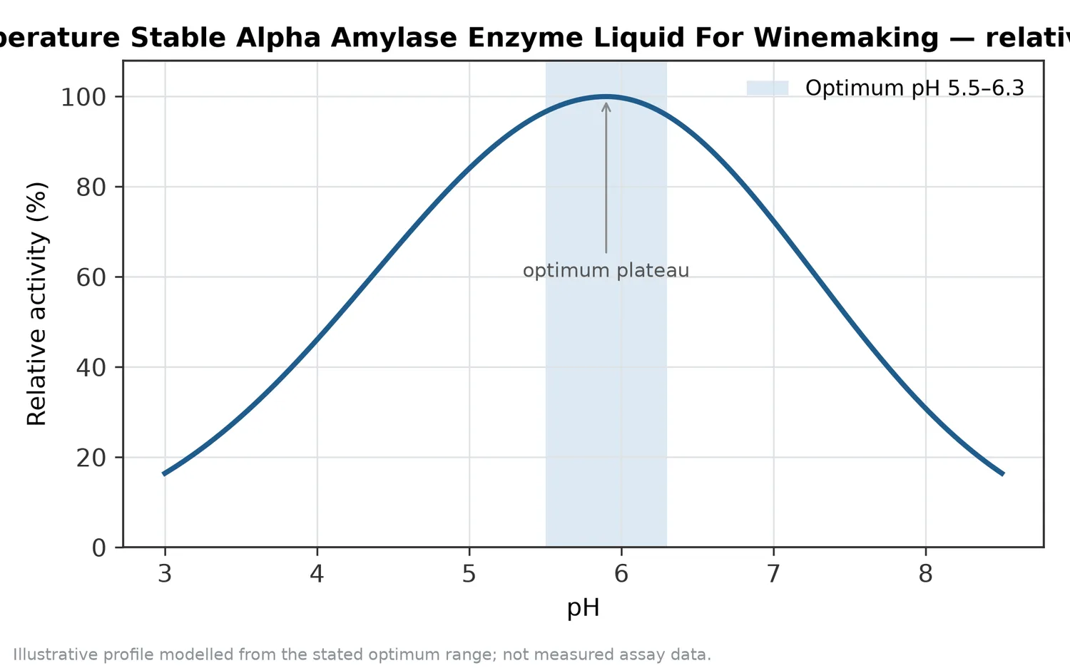 Relative activity of High-Temperature Stable Alpha Amylase Enzyme Liquid For Winemaking as a function of pH, showing the optimum plateau at pH 5.5–6.3.