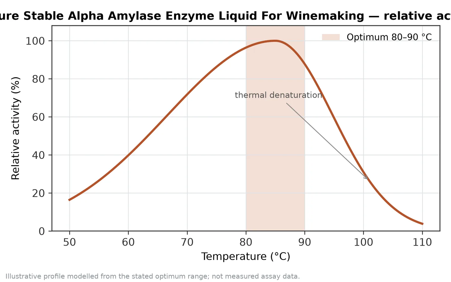 Relative activity of High-Temperature Stable Alpha Amylase Enzyme Liquid For Winemaking as a function of temperature, with the optimum at 80–90 °C and a characteristic thermal-denaturation fall-off above the optimum.
