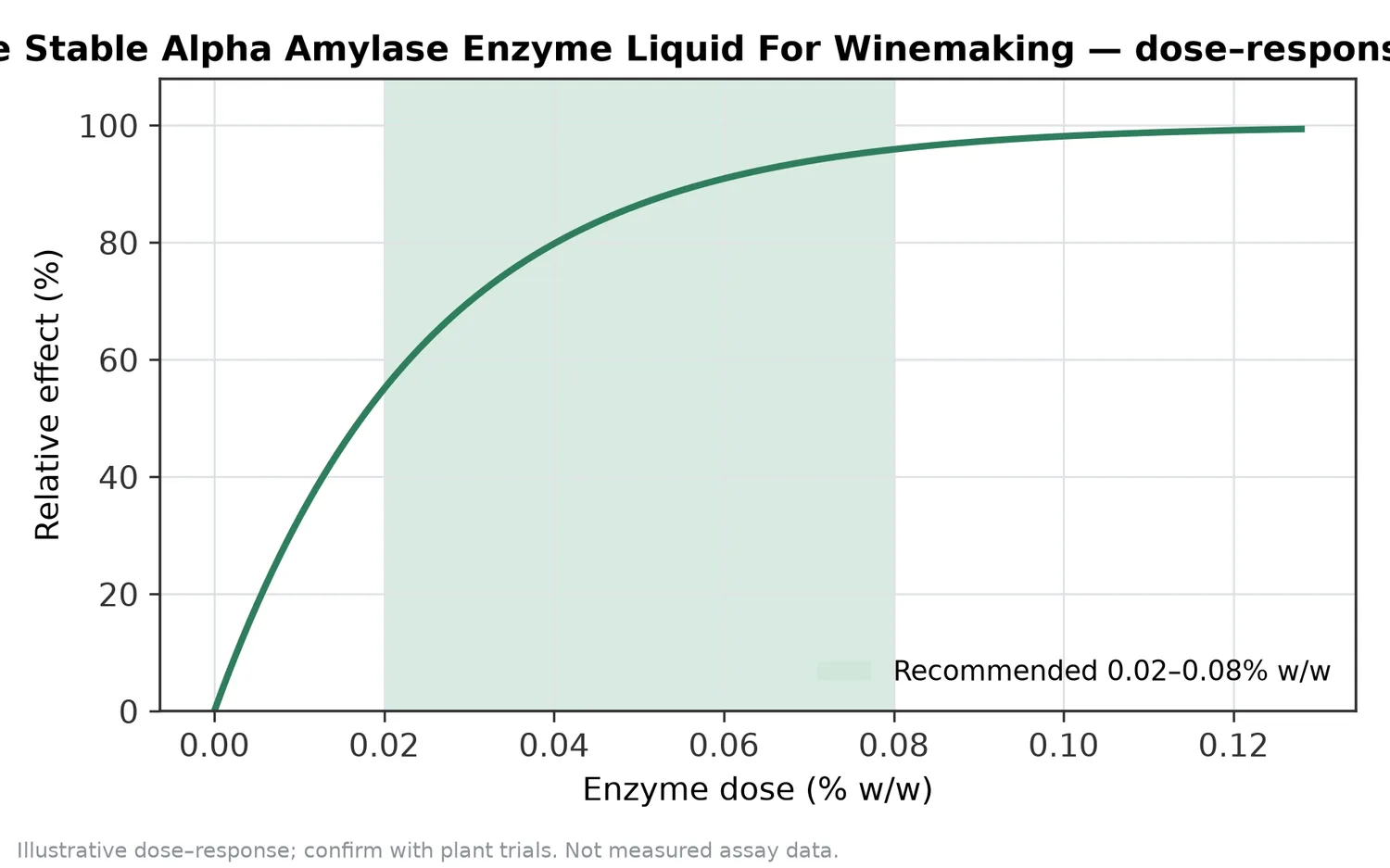 Illustrative dose–response for High-Temperature Stable Alpha Amylase Enzyme Liquid For Winemaking across the recommended use band (0.02–0.08% w/w).