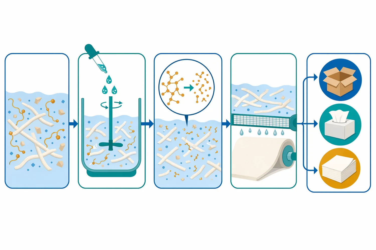 Effective use depends on adding the enzyme where it can contact pectin-containing water phase with sufficient residence time before the wet-end chemistry it is intended to support.