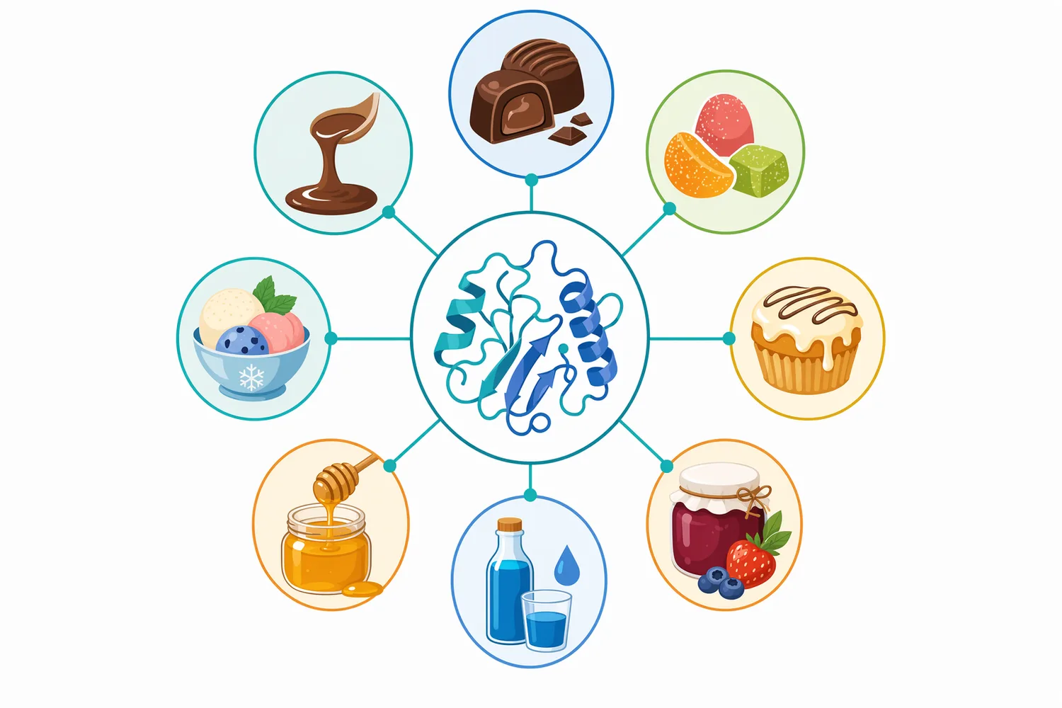 Invertase applications include candy centers, concentrated syrups, beverage bases, honey-style products, bakery fillings and sucrose-containing fermentation systems.