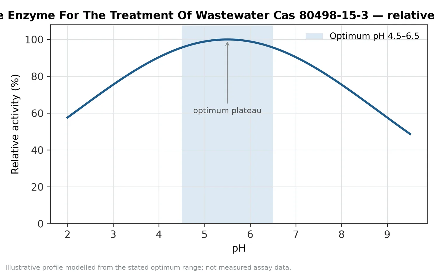 Relative activity of Laccase Enzyme For The Treatment Of Wastewater Cas 80498-15-3 as a function of pH, showing the optimum plateau at pH 4.5–6.5.