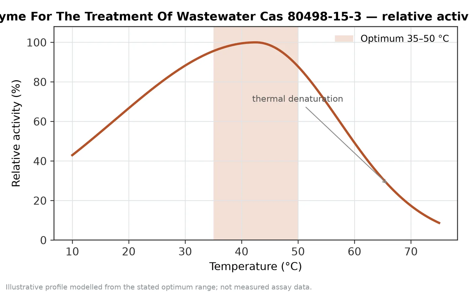 Relative activity of Laccase Enzyme For The Treatment Of Wastewater Cas 80498-15-3 as a function of temperature, with the optimum at 35–50 °C and a characteristic thermal-denaturation fall-off above the optimum.