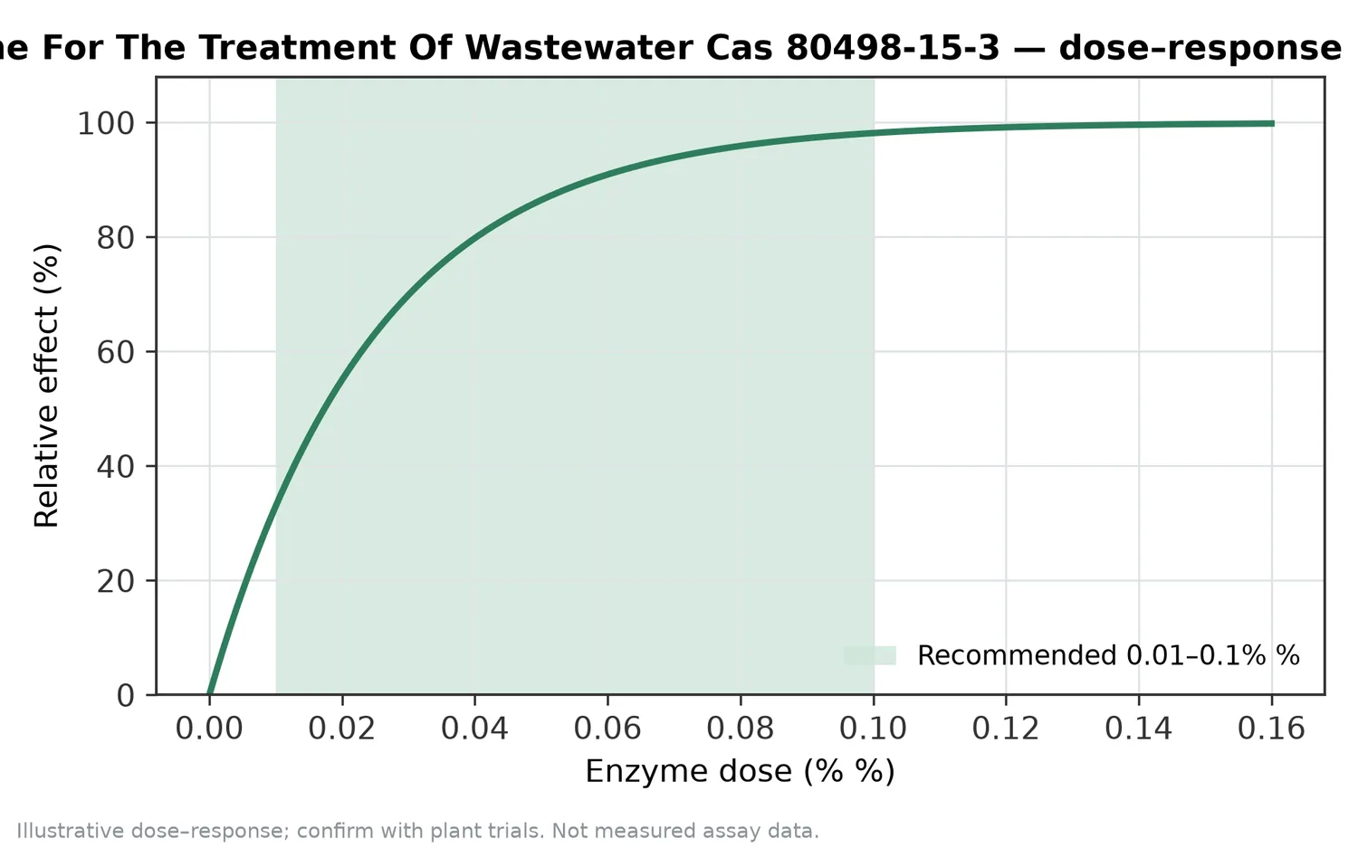 Illustrative dose–response for Laccase Enzyme For The Treatment Of Wastewater Cas 80498-15-3 across the recommended use band (0.01–0.1% %).
