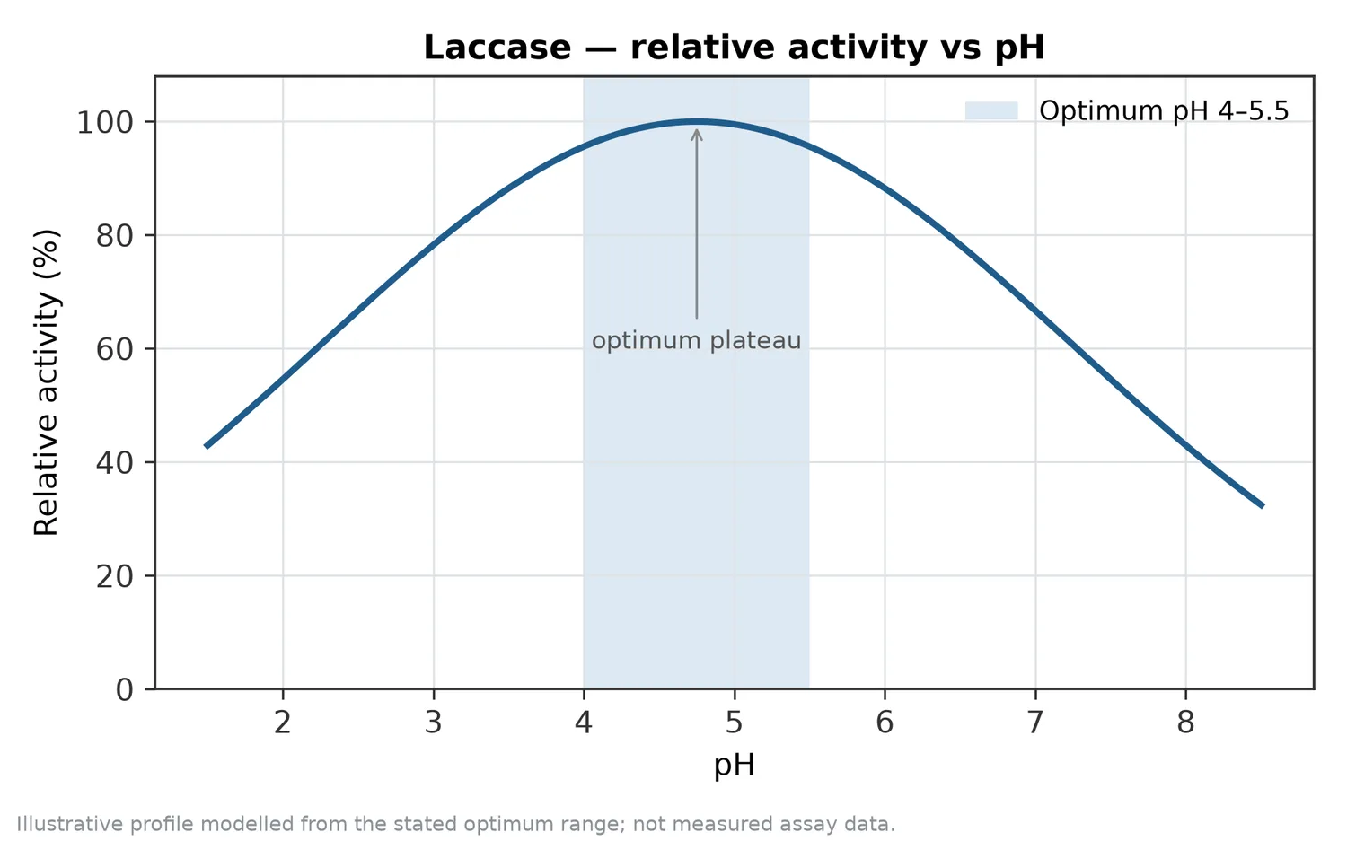 Relative activity of Laccase as a function of pH, showing the optimum plateau at pH 4–5.5.