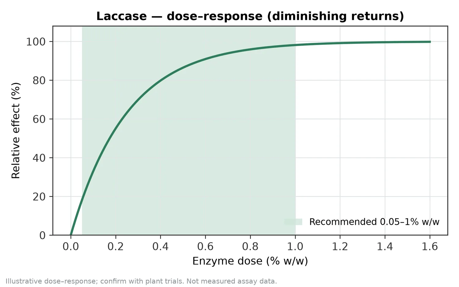 Illustrative dose–response for Laccase across the recommended use band (0.05–1% w/w).