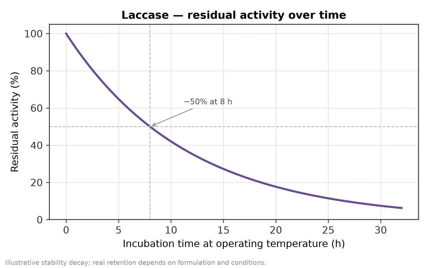 Illustrative thermal-stability decay of Laccase — residual activity falling over time at the operating temperature.