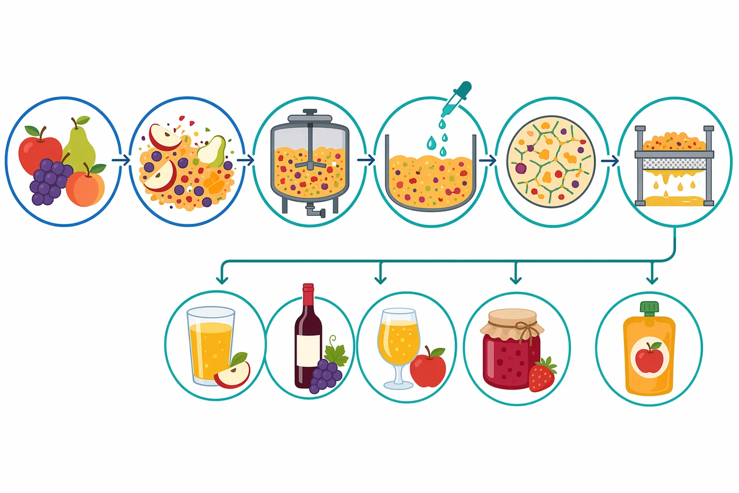 Pectinase is most useful when added before the separation or viscosity-sensitive step while hydrated plant solids or dissolved pectin are still accessible.