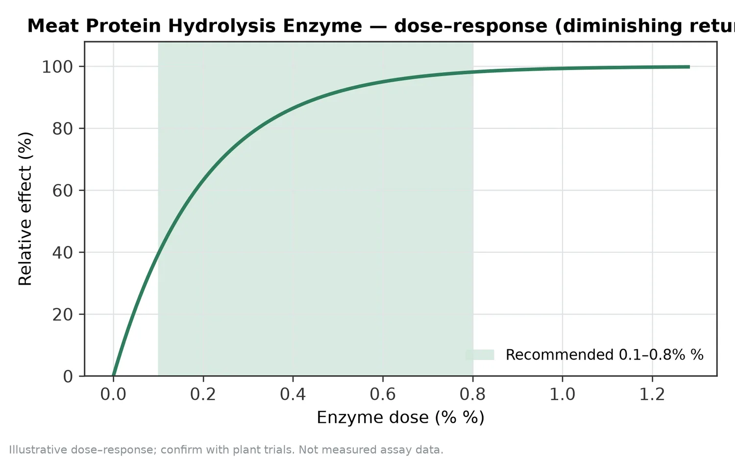Illustrative dose–response for Meat Protein Hydrolysis Enzyme across the recommended use band (0.1–0.8% %).
