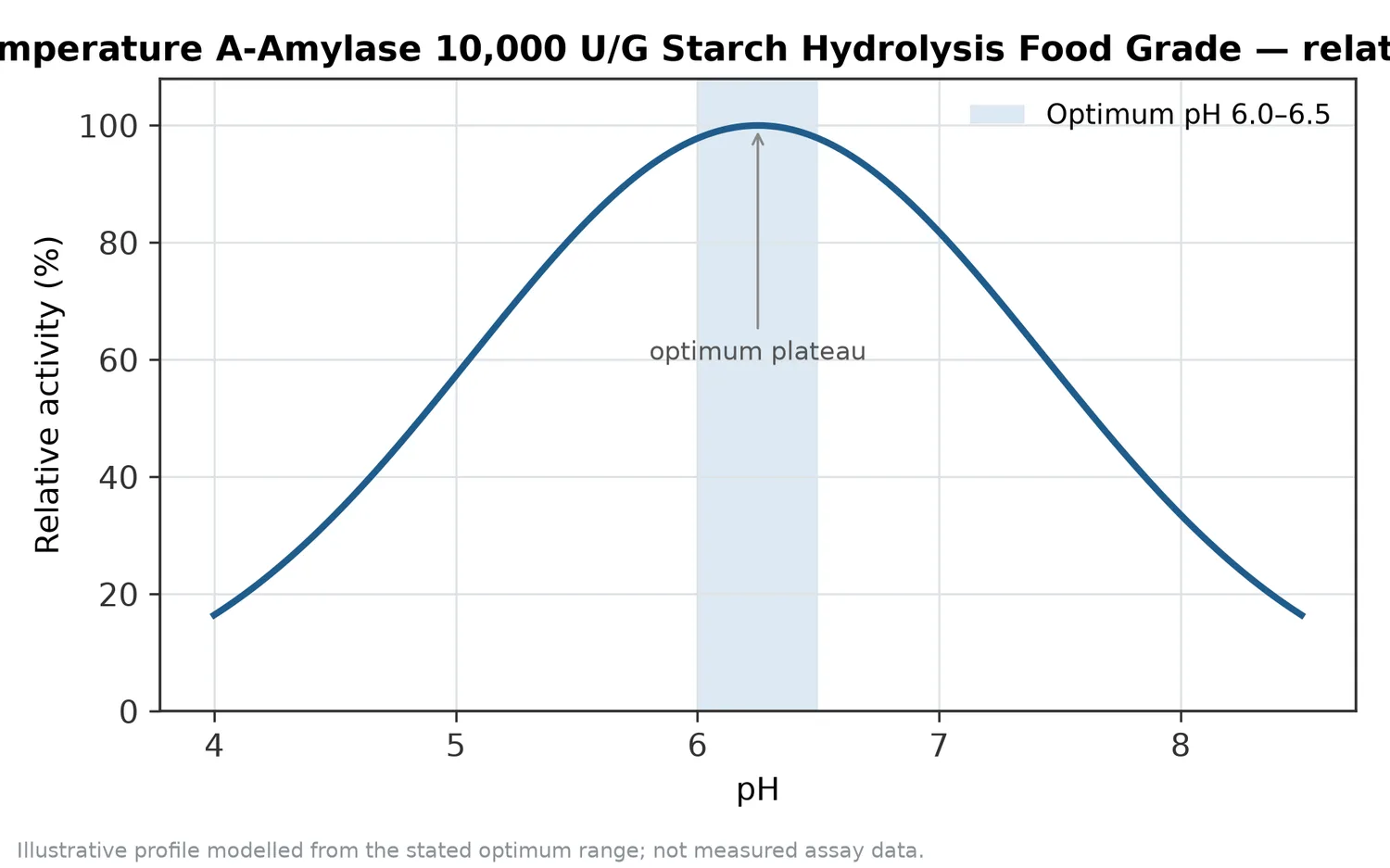 Relative activity of Medium Temperature Α-Amylase 10,000 U/G Starch Hydrolysis Food Grade as a function of pH, showing the optimum plateau at pH 6.0–6.5.