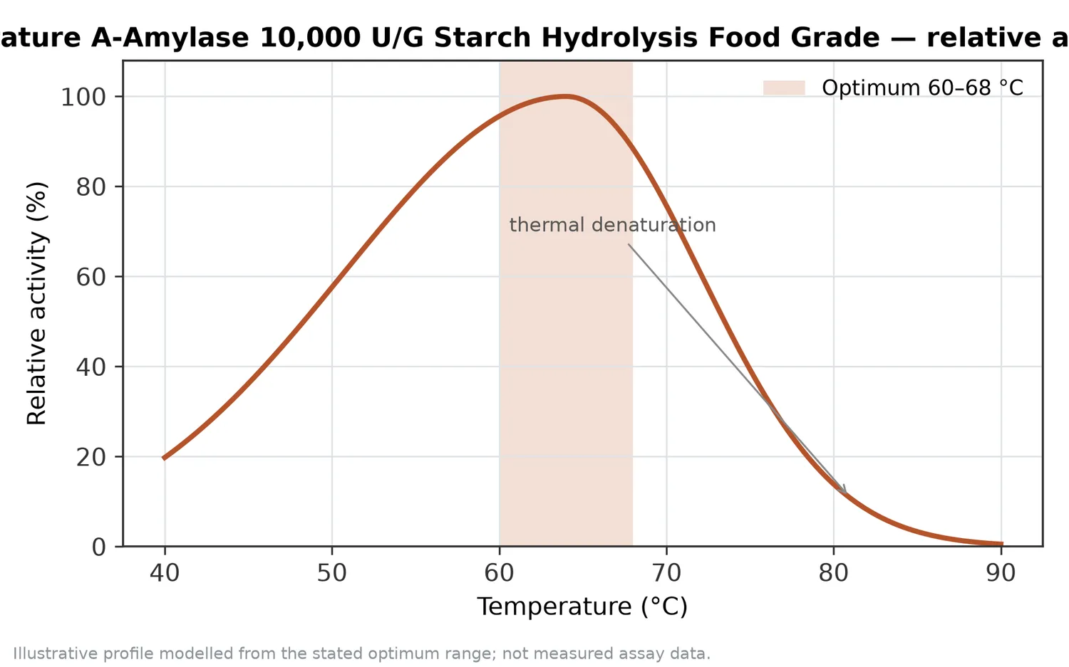 Relative activity of Medium Temperature Α-Amylase 10,000 U/G Starch Hydrolysis Food Grade as a function of temperature, with the optimum at 60–68 °C and a characteristic thermal-denaturation fall-off above the optimum.