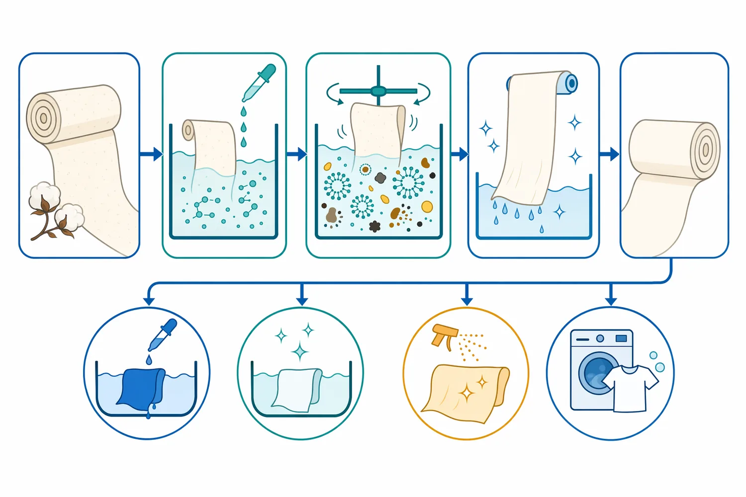 In enzyme-supported preparation, enzymes act on specific substrates while the surfactant improves contact, removal, dispersion, and rinsing of loosened material.