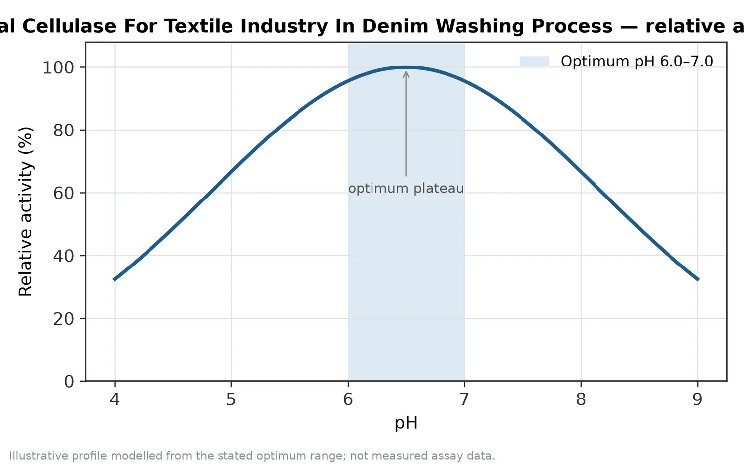 Relative activity of Neutral Cellulase For Textile Industry In Denim Washing Process as a function of pH, showing the optimum plateau at pH 6.0–7.0.