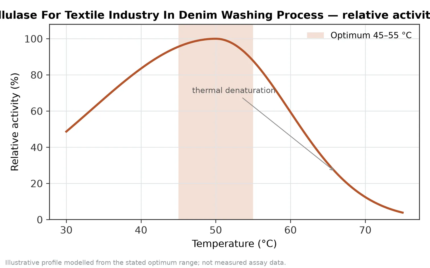 Relative activity of Neutral Cellulase For Textile Industry In Denim Washing Process as a function of temperature, with the optimum at 45–55 °C and a characteristic thermal-denaturation fall-off above the optimum.
