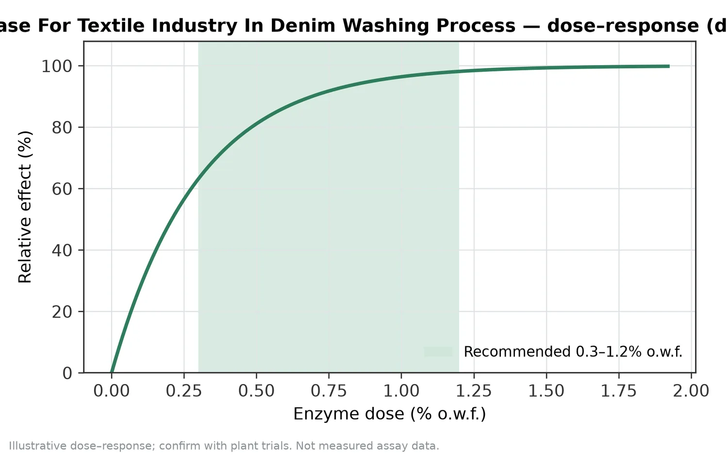 Illustrative dose–response for Neutral Cellulase For Textile Industry In Denim Washing Process across the recommended use band (0.3–1.2% o.w.f.).