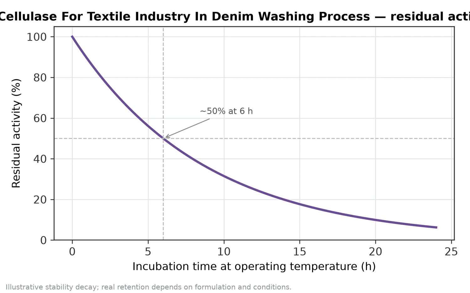 Illustrative thermal-stability decay of Neutral Cellulase For Textile Industry In Denim Washing Process — residual activity falling over time at the operating temperature.